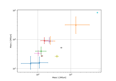 Catalog mass plot