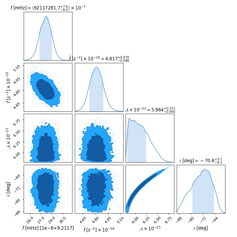 $f\ {\rm [mHz]} = \left( 92117281.7^{+7.6}_{-8.4} \right) \times 10^{-7}$, $\dot{f}\ [s^{-2}]\times 10^{-16} = 4.817^{+0.070}_{-0.088}$, $\mathcal{A} \times 10^{-23} = 5.864^{+0.372}_{-0.040}$, $\iota\ {\rm [deg]} = -70.6^{+5.7}_{-8.3}$