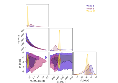 Time-evolving parameter estimation