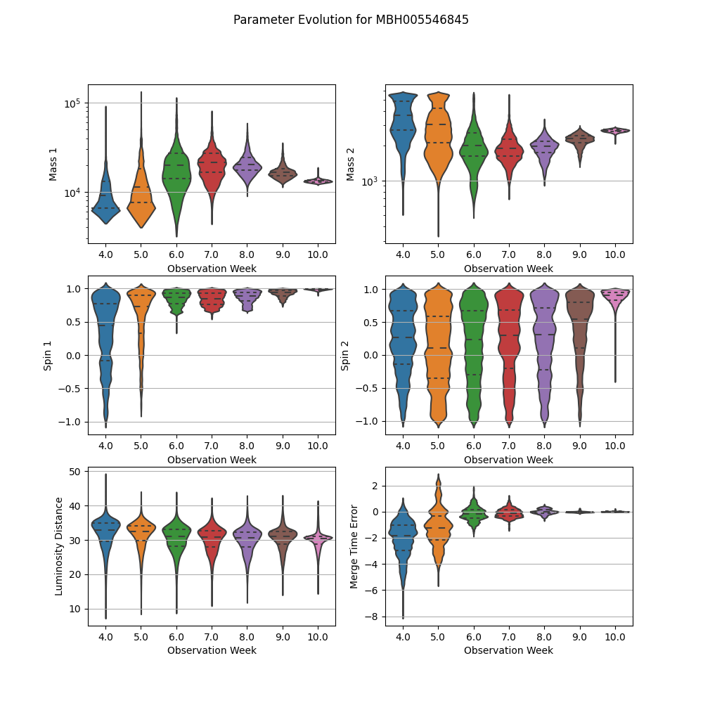 Parameter Evolution for MBH005546845