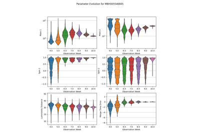 Time-evolving violin plot