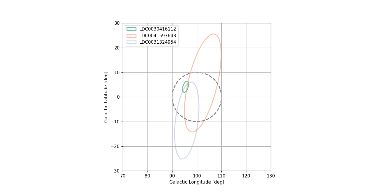 plot sources in sky circle