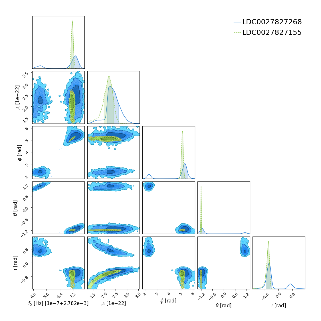 plot time evolving parameters